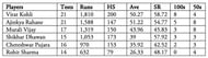 Indian batsmen's overseas numbers from 2013 to 2016.